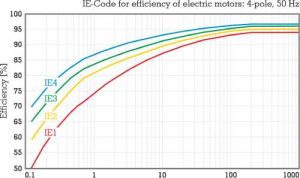 Efficiency of Electric Motors