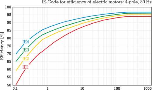 Efficiency of Electric Motors